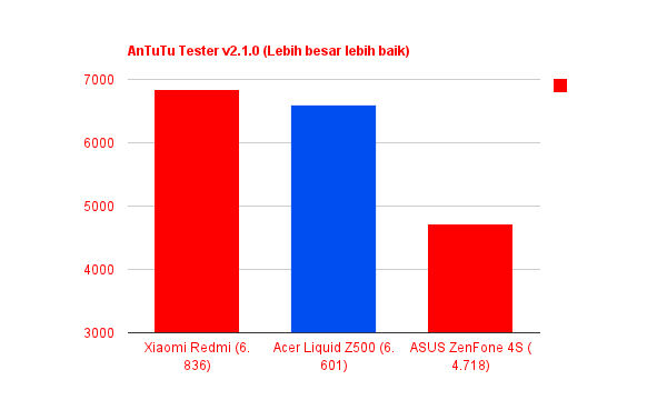 Review Acer Z500antester