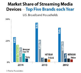 Apple Tv Menjadi Perangkat Streaming Terpopuler Ketiga Di Dunia Data