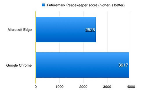 Futuremark Peacekeeper microsoft edge vs google chrome 2
