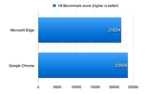 V8 Benchmark Suite edge vs google chrome 2