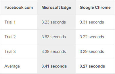 real test speed microsoft edge vs google chrome 2