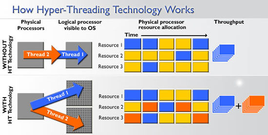 hyper-threading