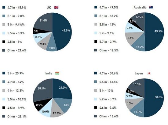 Hasil Survei Ukuran Layar Terfavorit