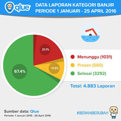 Pie Chart Laporan Banjir