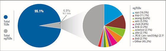 Infografik Verisign 3