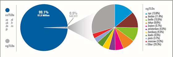 Infografik Verisign 4