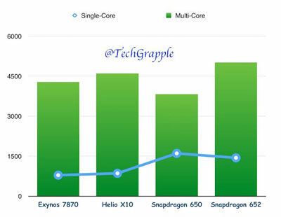 Oppo F1 Plus Vs Vivo X7 Plus