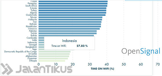 Pengguna Smartphone Tergantung Dengan Koneksi Wifi