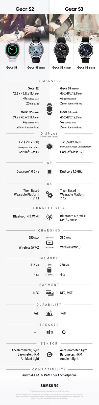 Spesifikasi Samsung Gear S3