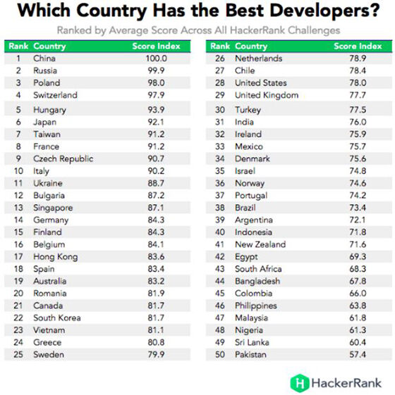 negara programmer terbaik indonesia