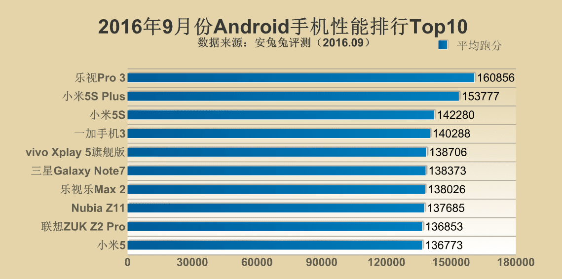 Antutu Top 10 September 2016 3