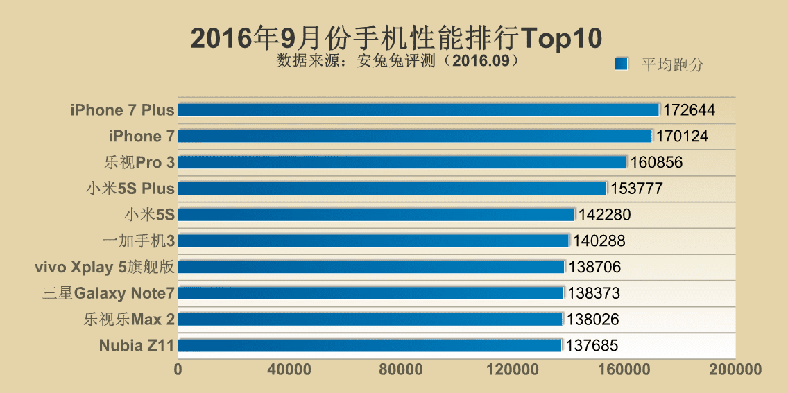 Antutu Top 10 September 2016