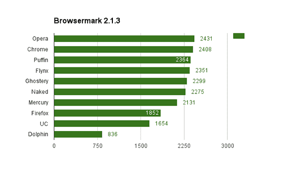 Browser Android Paling Cepat 4