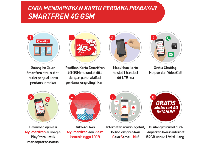 Trik Internet Gratis Setahun Kartu Gsm 4g Smartfren 3