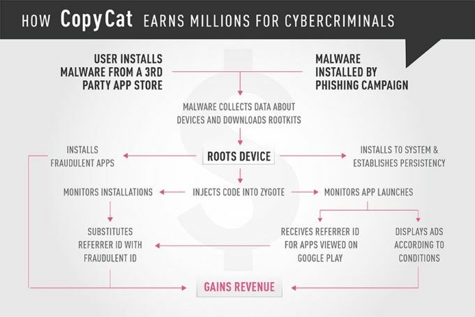 Copycat Malware