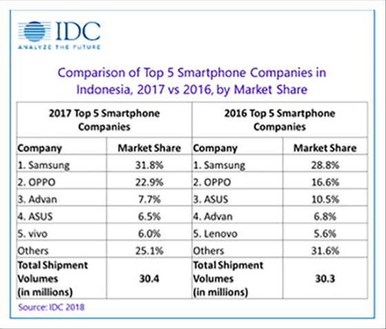 Smartphone Terlaris Di Indonesia Idc B0c09