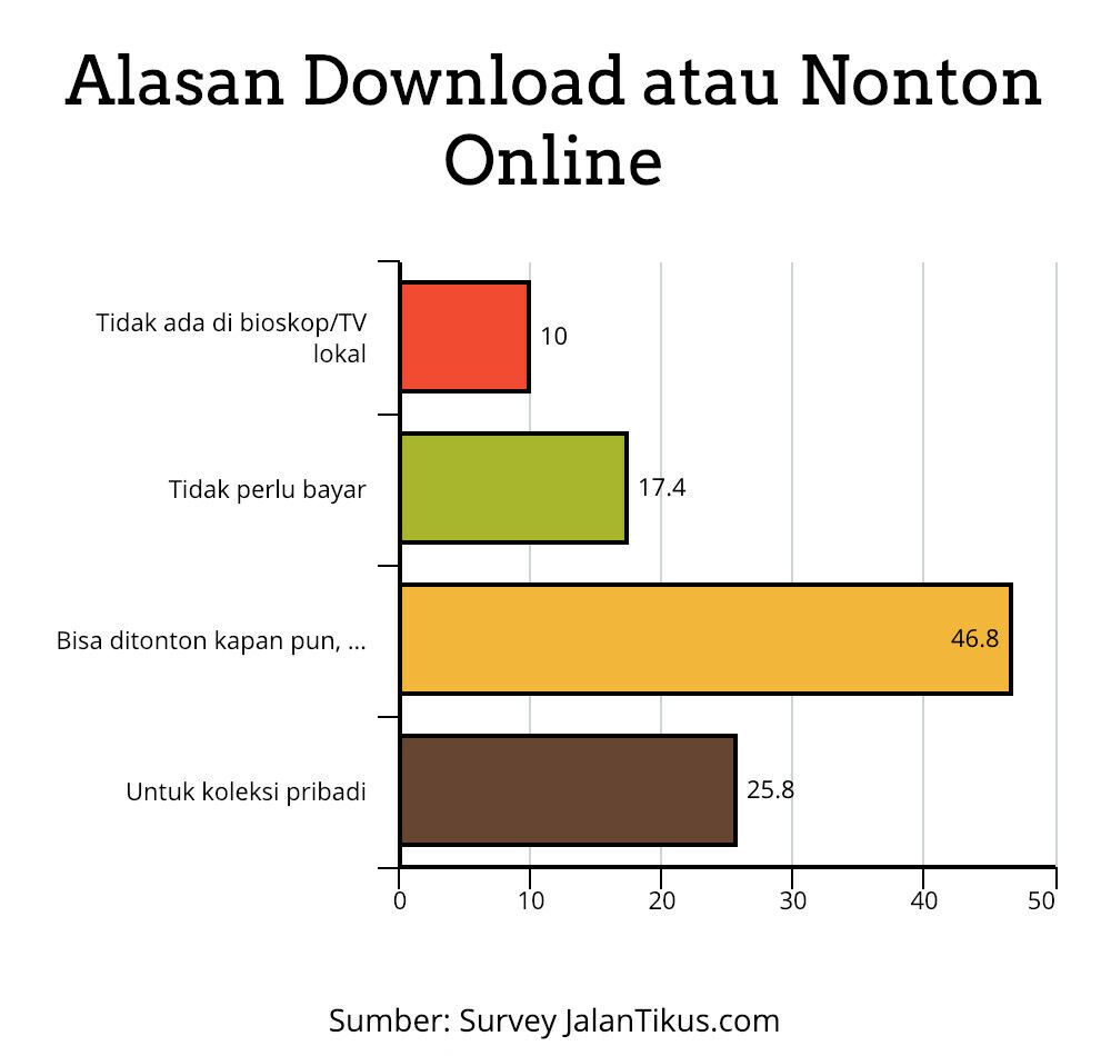 Alasan Download Atau Nonton Online Survey Jalantikus B4994