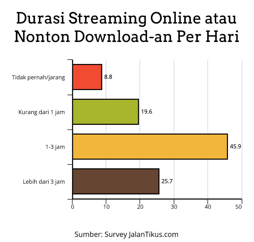 Durasi Nonton Online Streaming Survey Jalantikus Fa1a3