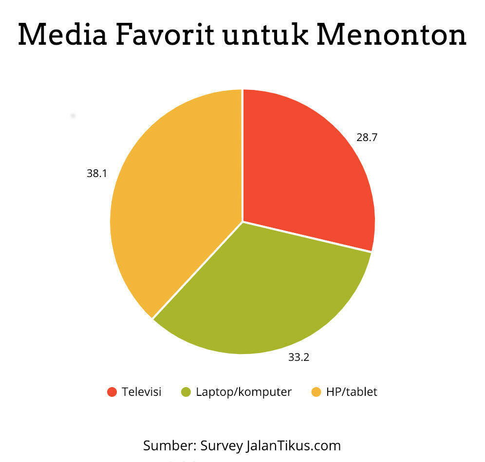 Media Favorit Untuk Menonton Survey Jalantikus C1ad1