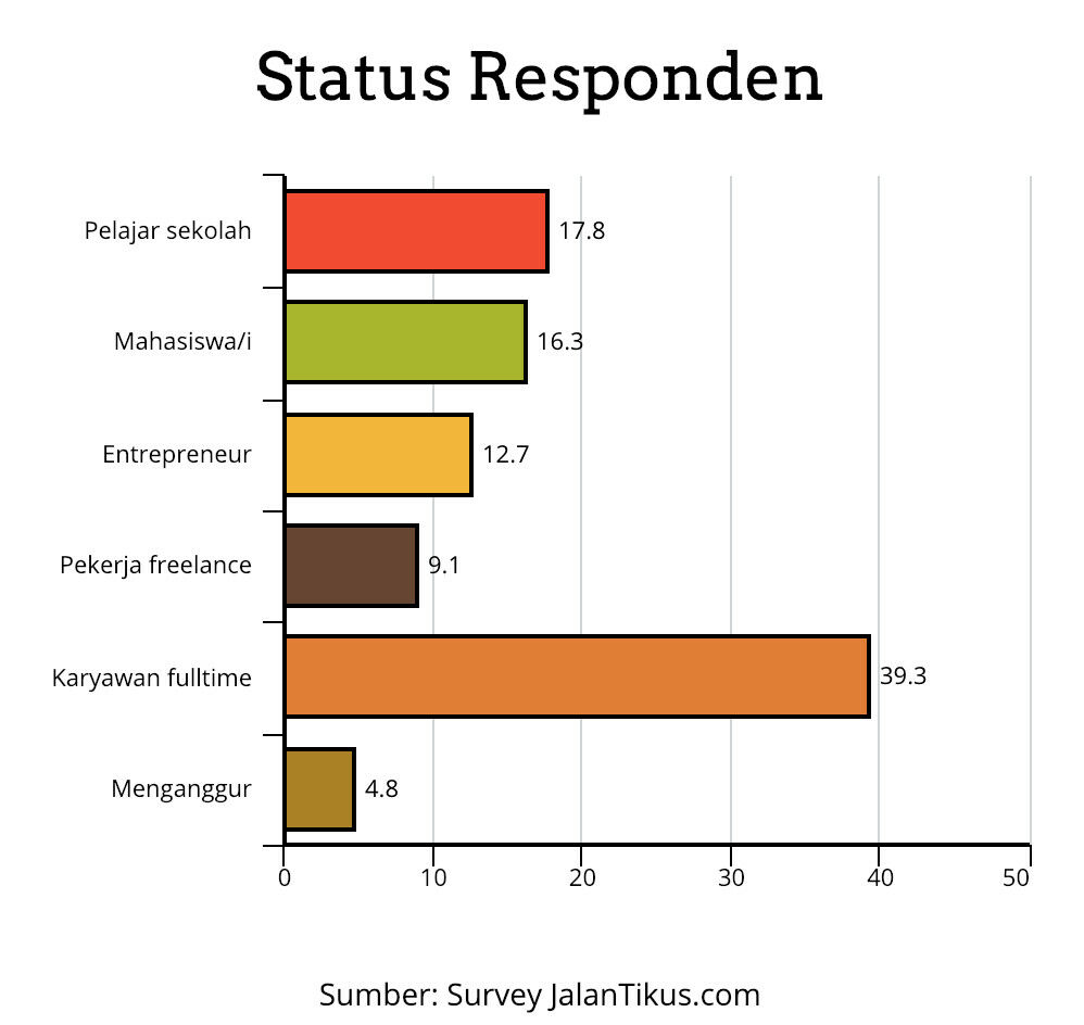 Status Responden Survey Jalantikus 2991d
