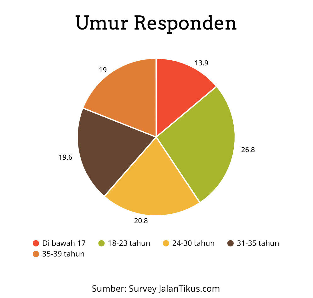 Umur Responden Jalantikus 81cd1