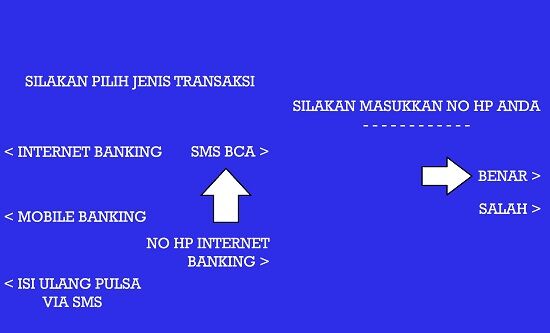 Cara Daftar Sms Banking Bca 2 3 E79ba
