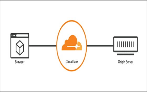 DNS Tercepat Di Indonesia Cloudfare DNS Dd480