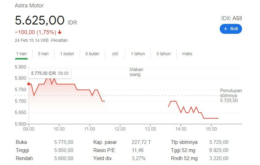Cara Cek Harga Saham Terbaru Di Google 42294