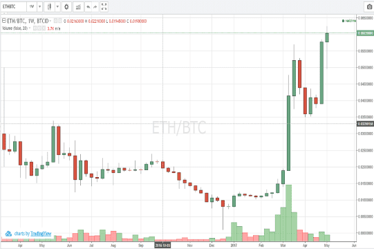 Harga Awal Ethereum B1c33