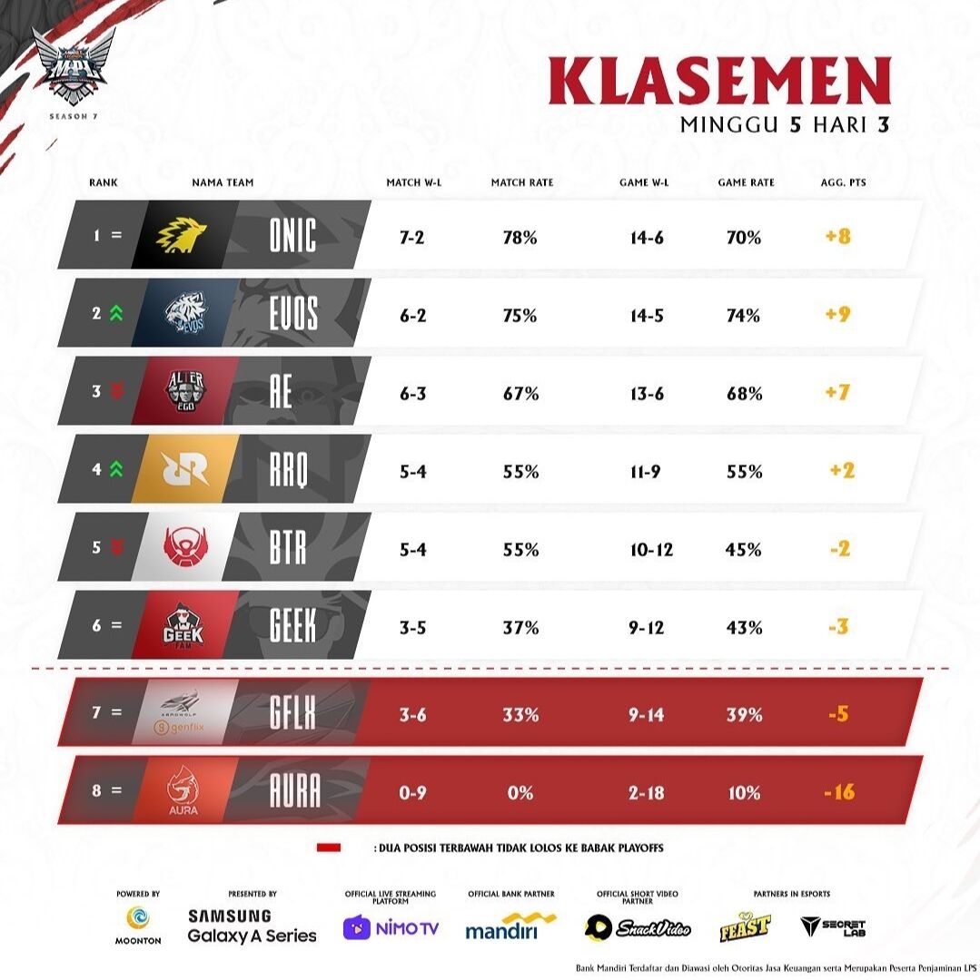 Klasemen MPL Week5 B3c4a