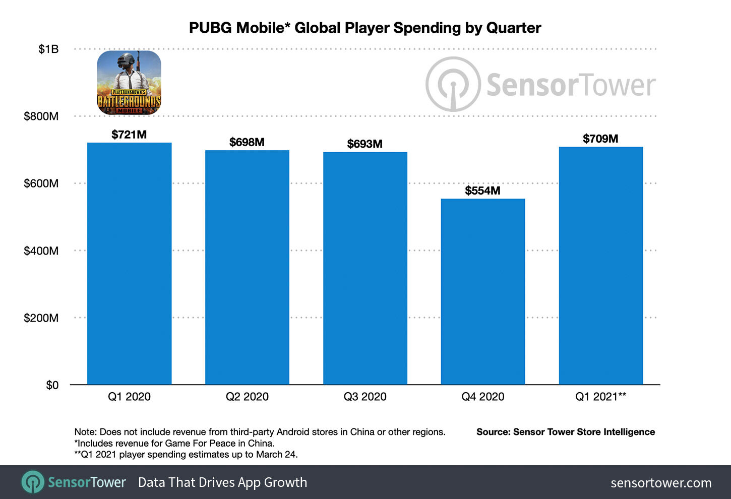 Penghasilan PUBG Mobile 2020 2021 C0d5a