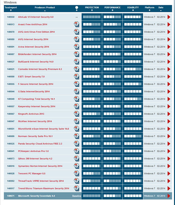 Daftar Antivirus Terbaik 2014 Edisi Januari sampai ...