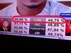 Ini Cara Mengecek Lembaga Quick Count Yang Bohong