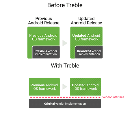 Project Treble Mengaktifkan Sandboxing Lebih Baik