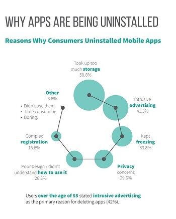 Alasan Mengapa User Meng Uninstall Aplikasi