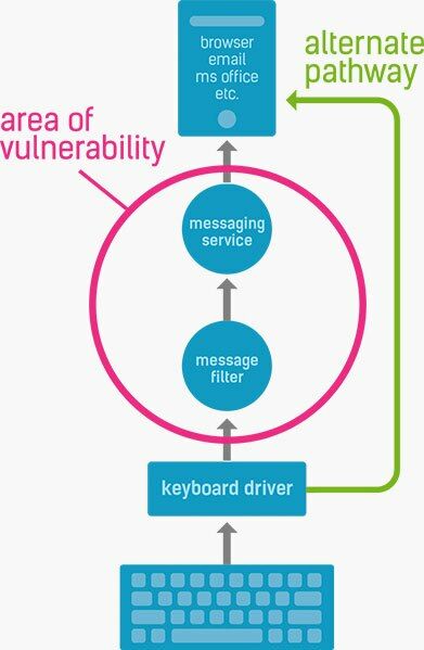 Cara Menghindari Keylogger 4