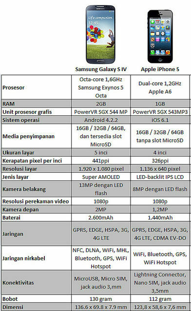 Perbandingan Samsung Galaxy S4 Dan Apple Iphone 5