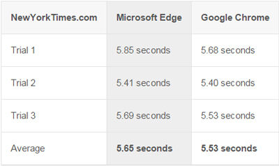 google chrome vs microsoft edge reddit
