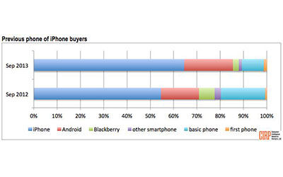 Banyak Pengguna Android Beralih Ke Apple Tahun Ini 1