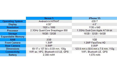 Perbandingan Spesifikasi Nexus 5 Dan IPhone 5s