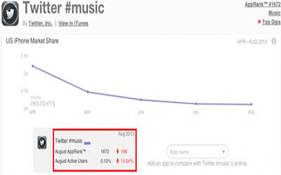 Apakah Music App Dari Twitter Akan Dihapus