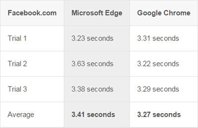 windows 10 google chrome vs microsoft edge