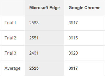 Microsoft Edge Vs Google Chrome 1