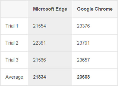 Duel Microsoft Edge Vs Google Chrome S R U Site - Riset