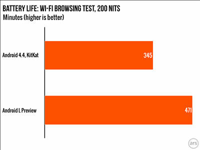 Bukti Android L Membuat Baterai Lebih Tahan Lama Dari Android KitKat
