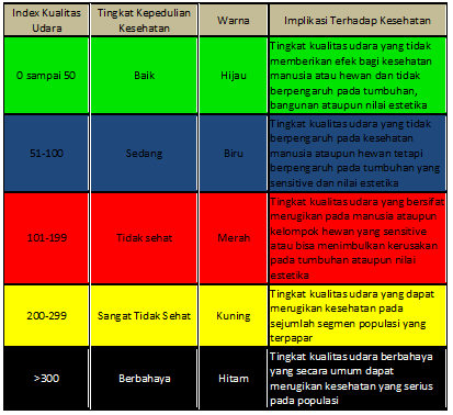 Index Kualitas Udara