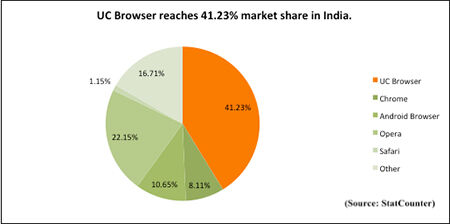 Uc Browser Third Party Mobile Browser Nomor 1 Di Dunia 2