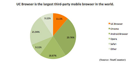 Uc Browser Third Party Mobile Browser Nomor 1 Di Dunia 1