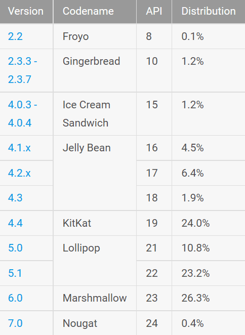 Android Distribution