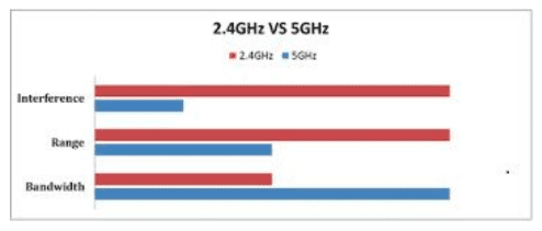Wi Fi 2 4 Ghz Dan 5 Ghz A26d6
